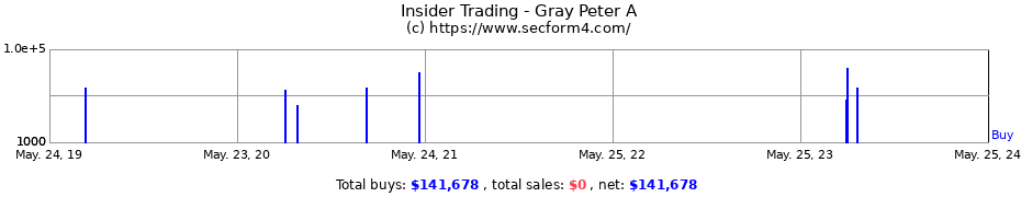 Insider Trading Transactions for Gray Peter A