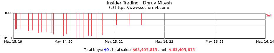 Insider Trading Transactions for Dhruv Mitesh