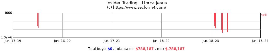 Insider Trading Transactions for Llorca Jesus