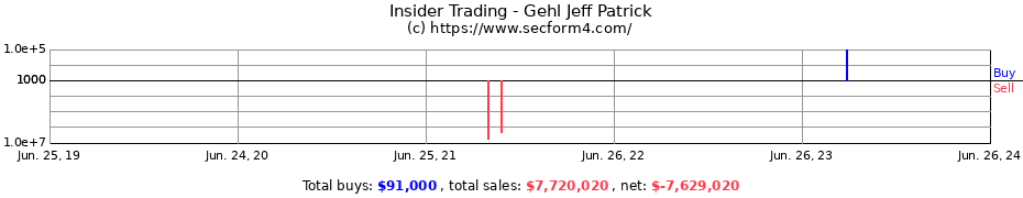 Insider Trading Transactions for Gehl Jeff Patrick