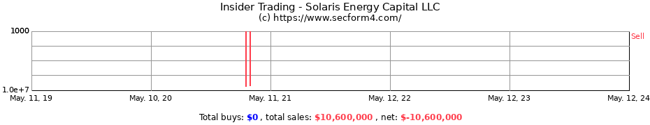 Insider Trading Transactions for Solaris Energy Capital LLC