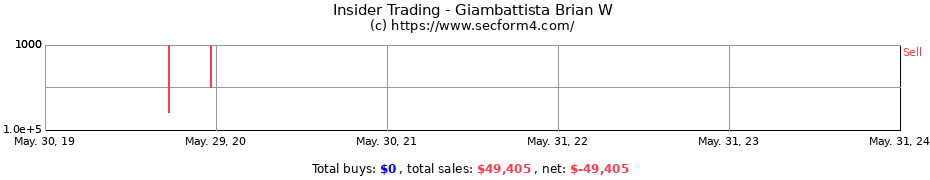 Insider Trading Transactions for Giambattista Brian W