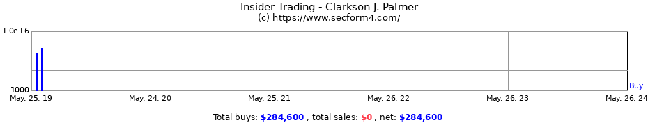 Insider Trading Transactions for Clarkson J. Palmer