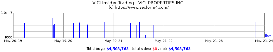 Insider Trading Transactions for VICI PROPERTIES INC.