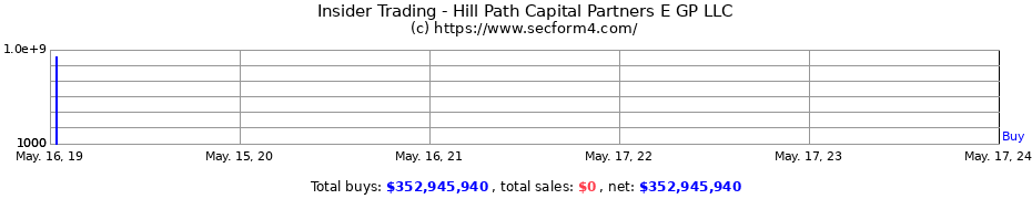 Insider Trading Transactions for Hill Path Capital Partners E GP LLC