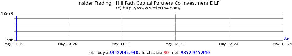 Insider Trading Transactions for Hill Path Capital Partners Co-Investment E LP