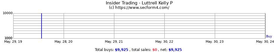 Insider Trading Transactions for Luttrell Kelly P