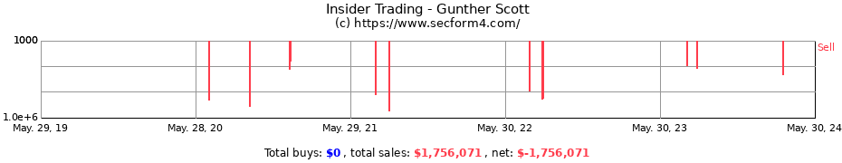 Insider Trading Transactions for Gunther Scott