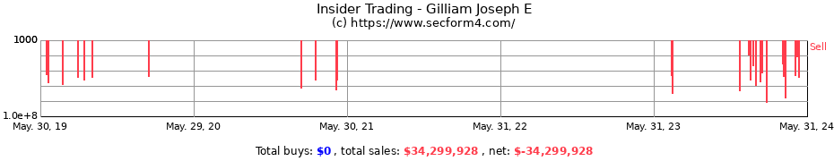 Insider Trading Transactions for Gilliam Joseph E