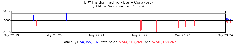 Insider Trading Transactions for Berry Corp (bry)