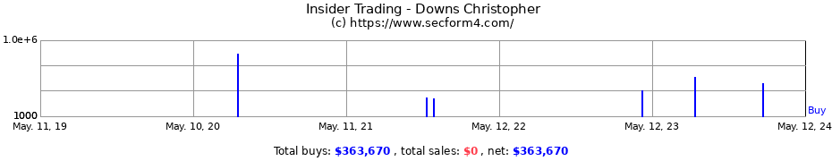 Insider Trading Transactions for Downs Christopher