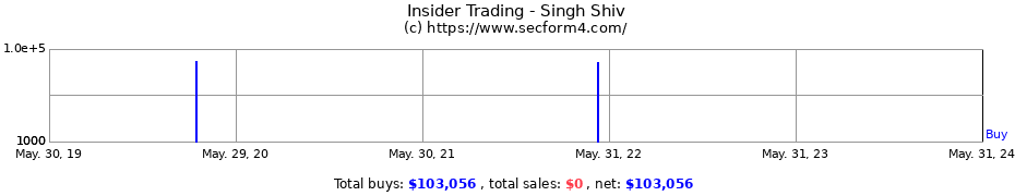 Insider Trading Transactions for Singh Shiv