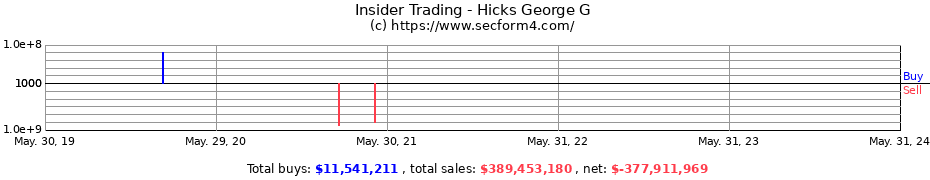 Insider Trading Transactions for Hicks George G