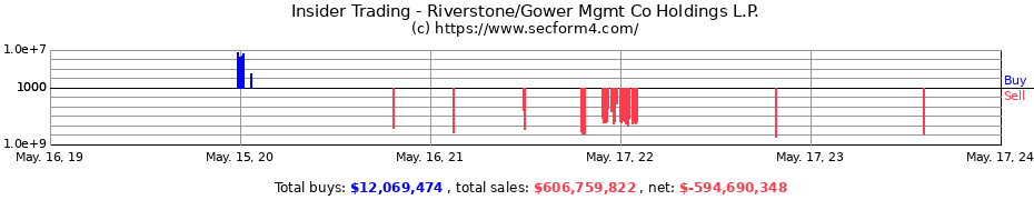 Insider Trading Transactions for Riverstone/Gower Mgmt Co Holdings L.P.