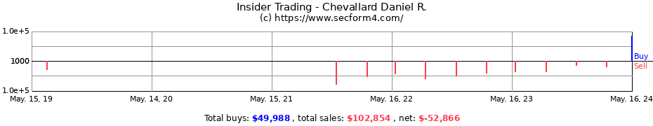 Insider Trading Transactions for Chevallard Daniel R.