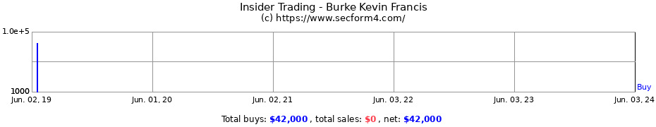 Insider Trading Transactions for Burke Kevin Francis