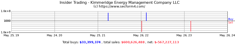 Insider Trading Transactions for Kimmeridge Energy Management Company LLC