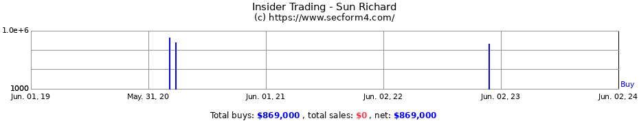 Insider Trading Transactions for Sun Richard