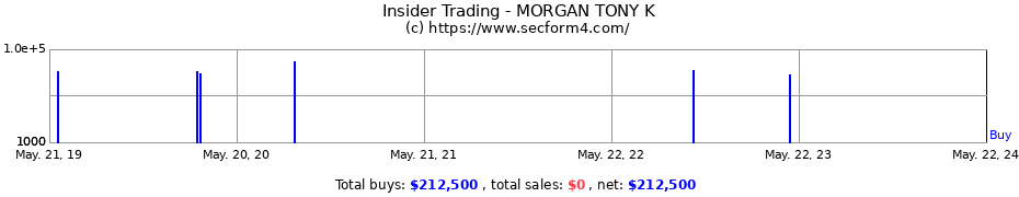 Insider Trading Transactions for MORGAN TONY K