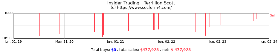 Insider Trading Transactions for Terrillion Scott