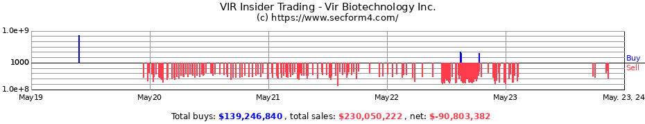 Insider Trading Transactions for Vir Biotechnology Inc.