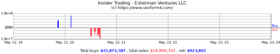 Insider Trading Transactions for Eshelman Ventures LLC