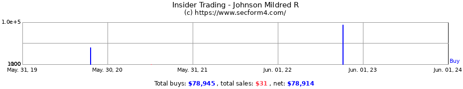 Insider Trading Transactions for Johnson Mildred R