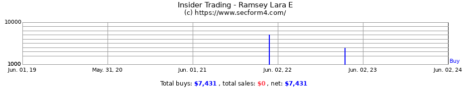 Insider Trading Transactions for Ramsey Lara E