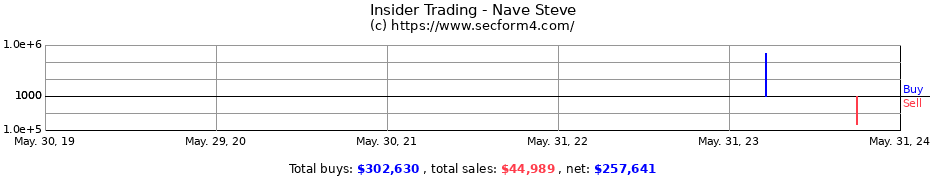 Insider Trading Transactions for Nave Steve