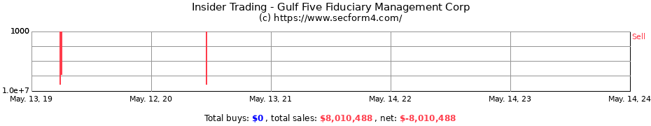 Insider Trading Transactions for Gulf Five Fiduciary Management Corp