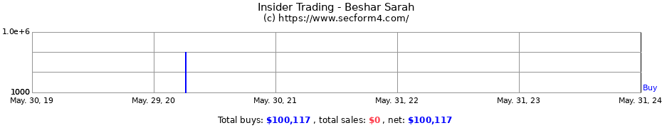 Insider Trading Transactions for Beshar Sarah