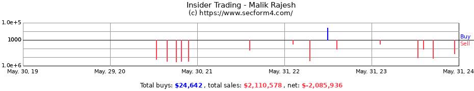 Insider Trading Transactions for Malik Rajesh