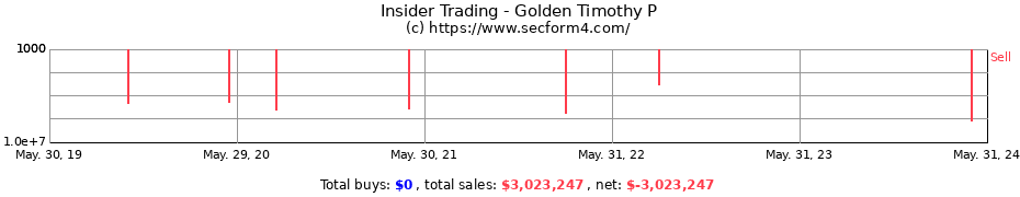 Insider Trading Transactions for Golden Timothy P