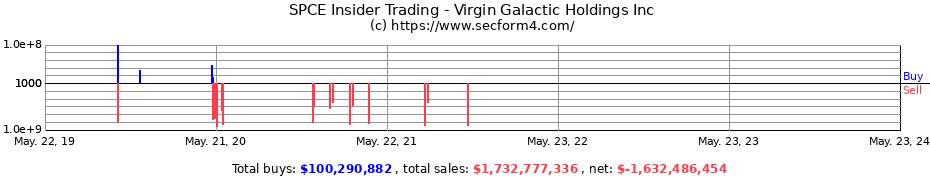 Insider Trading Transactions for Virgin Galactic Holdings Inc