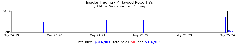 Insider Trading Transactions for Kirkwood Robert W.