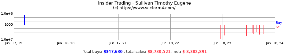 Insider Trading Transactions for Sullivan Timothy Eugene
