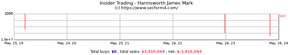 Insider Trading Transactions for Harmsworth James Mark