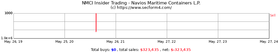 Insider Trading Transactions for Navios Maritime Containers L.P.