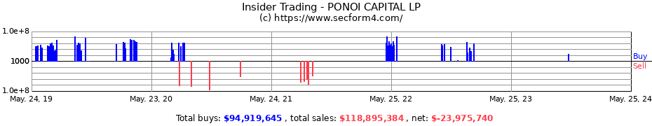Insider Trading Transactions for PONOI CAPITAL LP
