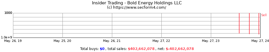 Insider Trading Transactions for Bold Energy Holdings LLC