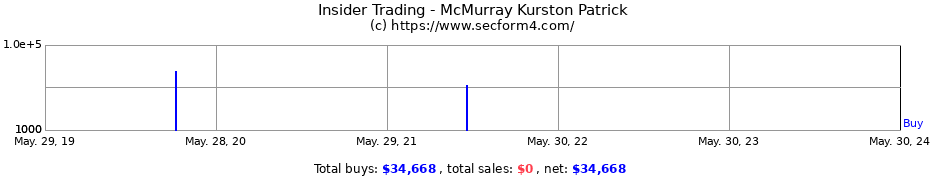 Insider Trading Transactions for McMurray Kurston Patrick