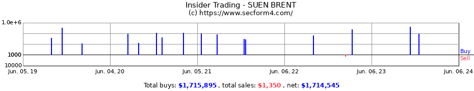 Insider Trading Transactions for SUEN BRENT