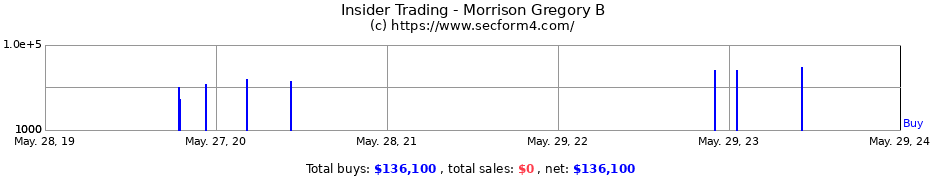 Insider Trading Transactions for Morrison Gregory B