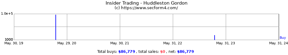Insider Trading Transactions for Huddleston Gordon