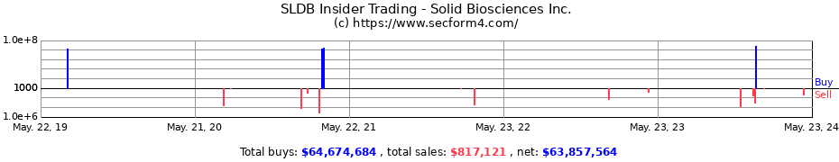 Insider Trading Transactions for Solid Biosciences Inc.