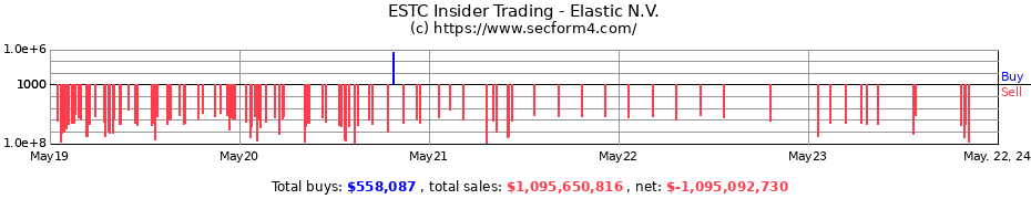 Insider Trading Transactions for Elastic N.V.