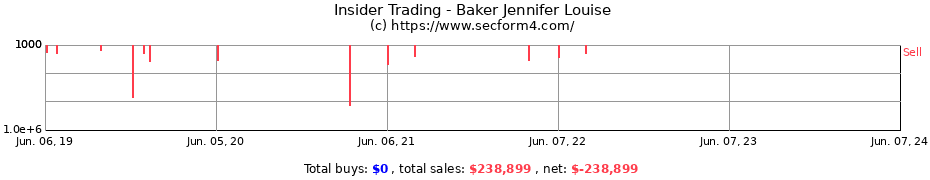 Insider Trading Transactions for Baker Jennifer Louise