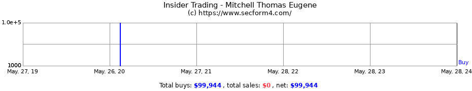 Insider Trading Transactions for Mitchell Thomas Eugene