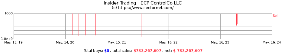 Insider Trading Transactions for ECP ControlCo LLC