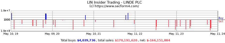 Insider Trading Transactions for LINDE PLC